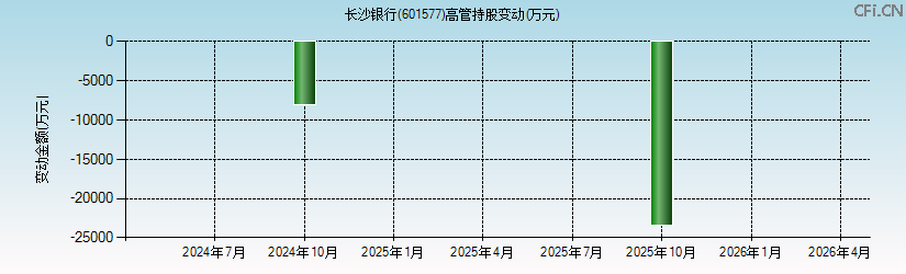 长沙银行(601577)高管持股变动图 长沙银行(601577)高管持股变动图