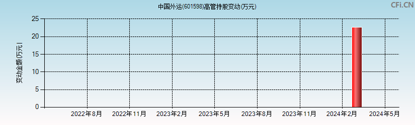 中国外运(601598)高管持股变动图
