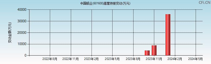中国铝业(601600)高管持股变动图