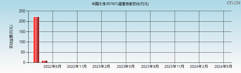 中国太保(601601)高管持股变动图