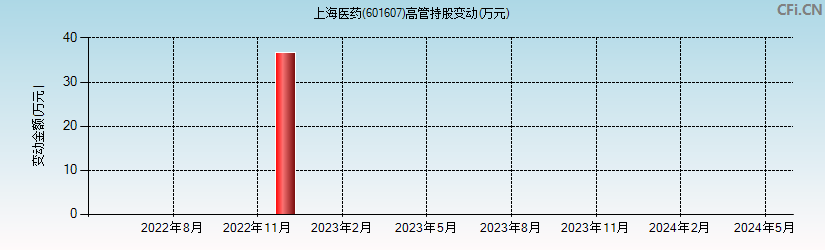 上海医药(601607)高管持股变动图