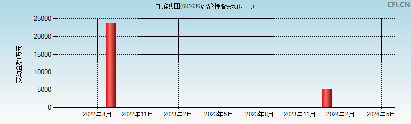 旗滨集团(601636)高管持股变动图