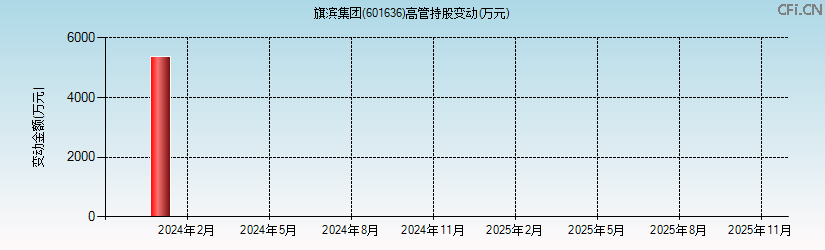 旗滨集团(601636)高管持股变动图 旗滨集团(601636)高管持股变动图
