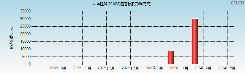 中国建筑(601668)高管持股变动图