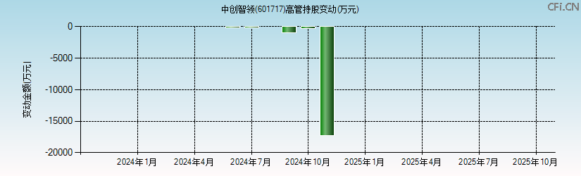 中创智领(601717)高管持股变动图 中创智领(601717)高管持股变动图