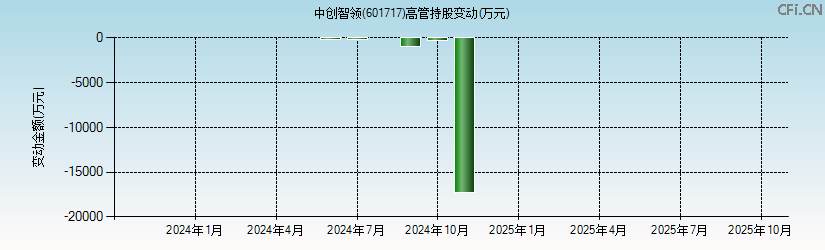 郑煤机(601717)高管持股变动图