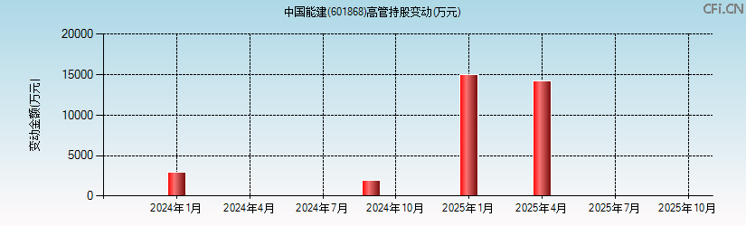 中国能建(601868)高管持股变动图 中国能建(601868)高管持股变动图