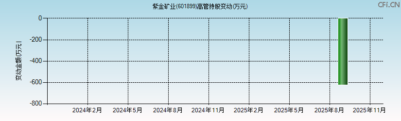 紫金矿业(601899)高管持股变动图 紫金矿业(601899)高管持股变动图