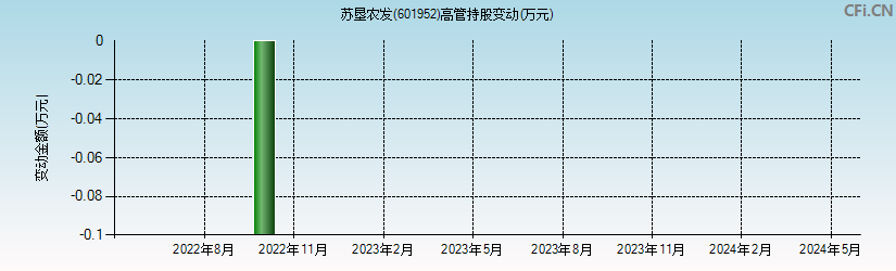 苏垦农发(601952)高管持股变动图