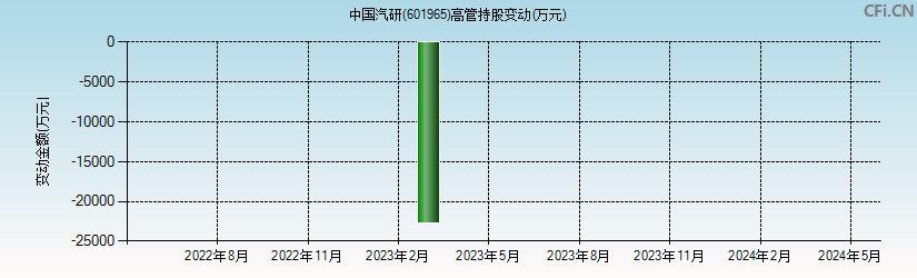 中国汽研(601965)高管持股变动图