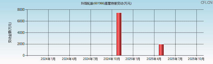 玲珑轮胎(601966)高管持股变动图 玲珑轮胎(601966)高管持股变动图