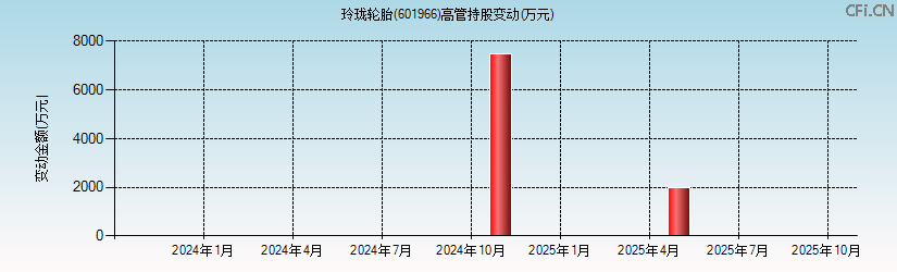 玲珑轮胎(601966)高管持股变动图