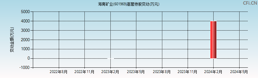海南矿业(601969)高管持股变动图