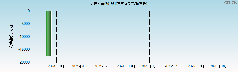大唐发电(601991)高管持股变动图 大唐发电(601991)高管持股变动图