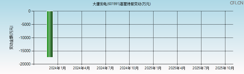 大唐发电(601991)高管持股变动图