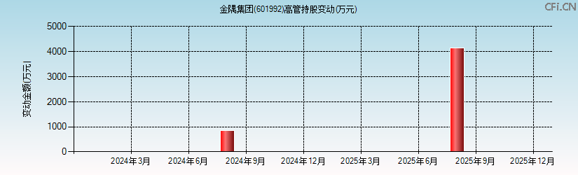 金隅集团(601992)高管持股变动图 金隅集团(601992)高管持股变动图