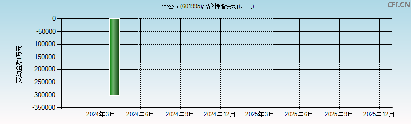 中金公司(601995)高管持股变动图 中金公司(601995)高管持股变动图