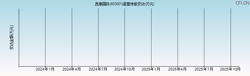 奥康国际(603001)高管持股变动图 奥康国际(603001)高管持股变动图