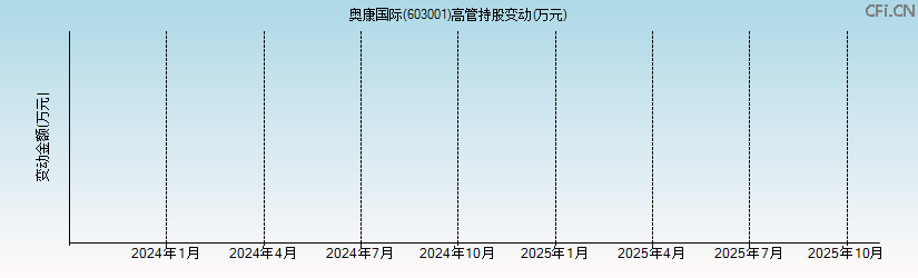 ST奥康(603001)高管持股变动图