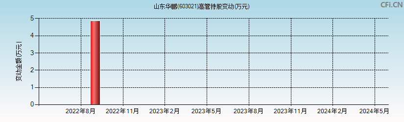 山东华鹏(603021)高管持股变动图