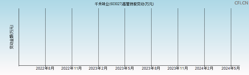 千禾味业(603027)高管持股变动图