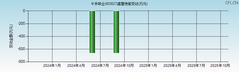 千禾味业(603027)高管持股变动图 千禾味业(603027)高管持股变动图