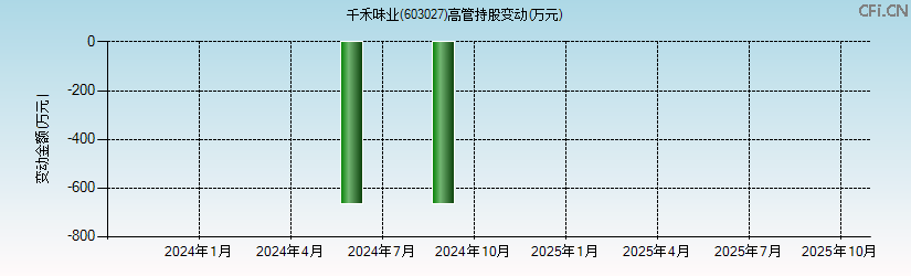 千禾味业(603027)高管持股变动图