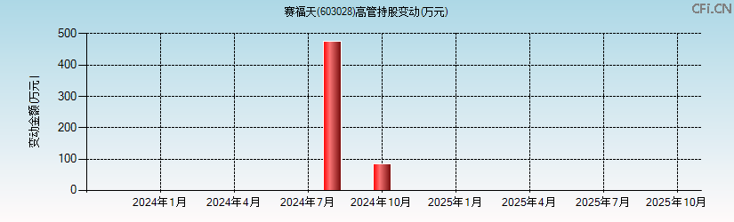 赛福天(603028)高管持股变动图 赛福天(603028)高管持股变动图