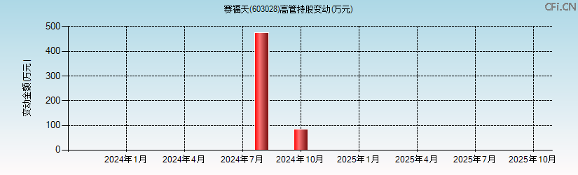 赛福天(603028)高管持股变动图