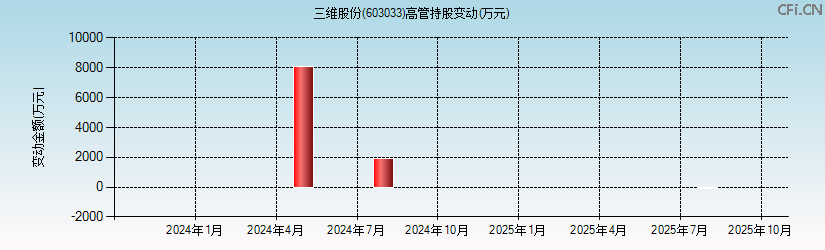 三维股份(603033)高管持股变动图 三维股份(603033)高管持股变动图