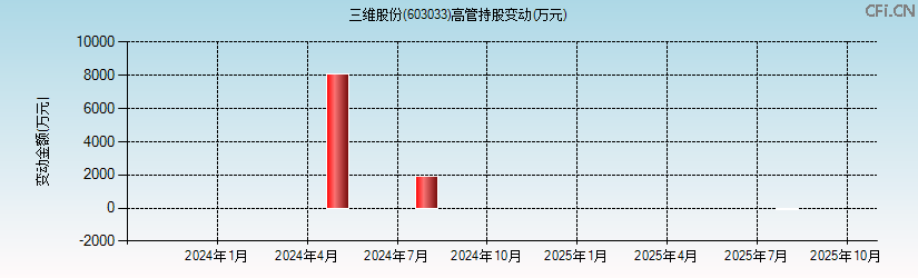 三维股份(603033)高管持股变动图