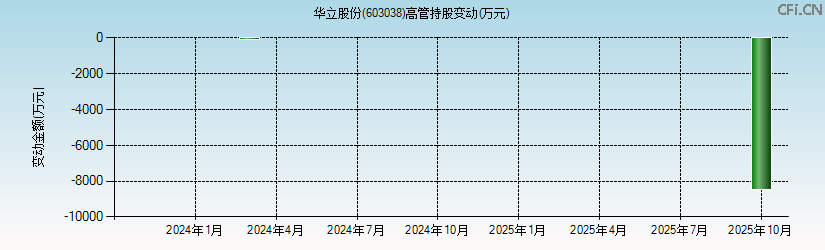 华立股份(603038)高管持股变动图 华立股份(603038)高管持股变动图