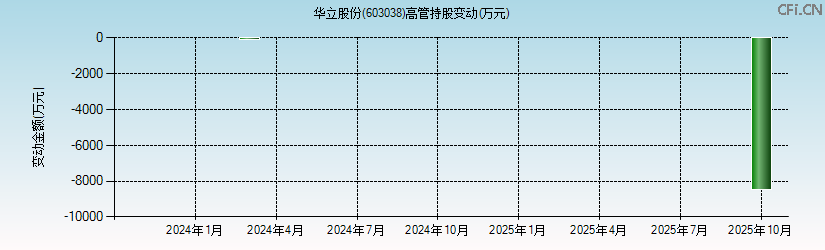 华立股份(603038)高管持股变动图