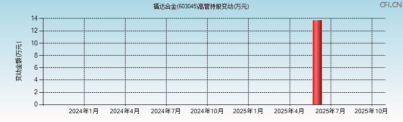福达合金(603045)高管持股变动图 福达合金(603045)高管持股变动图