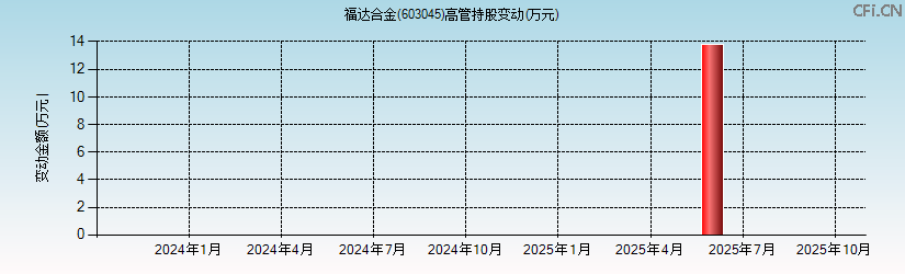 福达合金(603045)高管持股变动图