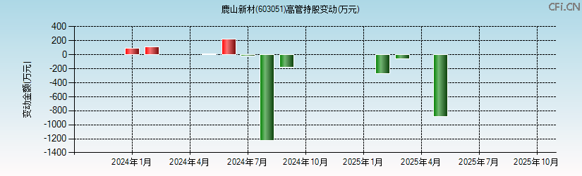 鹿山新材(603051)高管持股变动图 鹿山新材(603051)高管持股变动图
