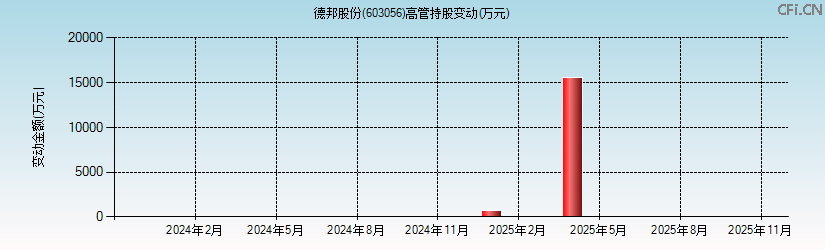 德邦股份(603056)高管持股变动图 德邦股份(603056)高管持股变动图