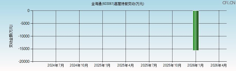 金海通(603061)高管持股变动图 金海通(603061)高管持股变动图