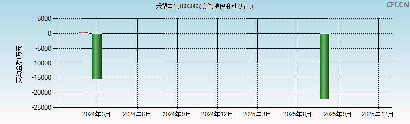 禾望电气(603063)高管持股变动图 禾望电气(603063)高管持股变动图
