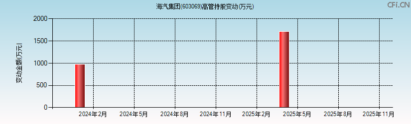 海汽集团(603069)高管持股变动图 海汽集团(603069)高管持股变动图