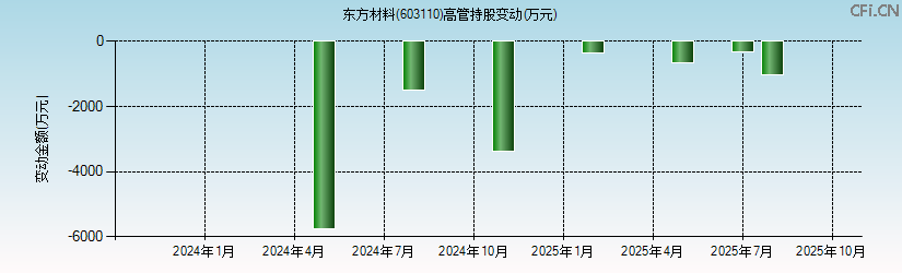 东方材料(603110)高管持股变动图 东方材料(603110)高管持股变动图