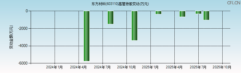 东方材料(603110)高管持股变动图