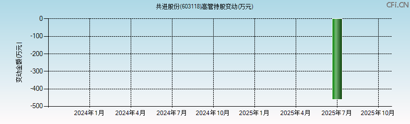 共进股份(603118)高管持股变动图 共进股份(603118)高管持股变动图