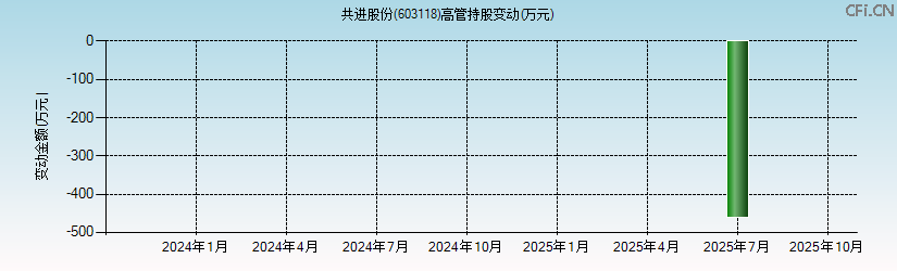 共进股份(603118)高管持股变动图