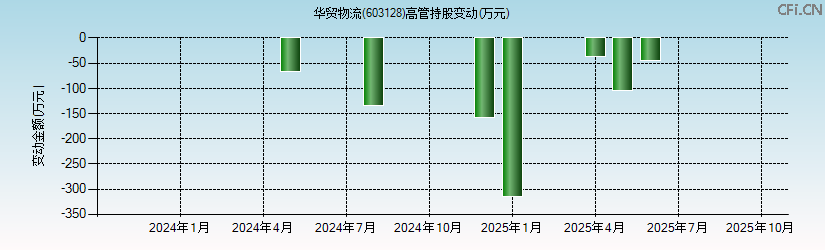 华贸物流(603128)高管持股变动图 华贸物流(603128)高管持股变动图