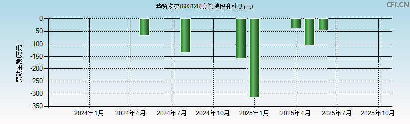 华贸物流(603128)高管持股变动图