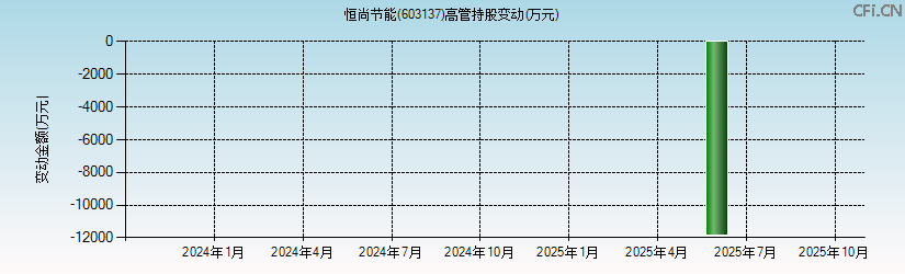 恒尚节能(603137)高管持股变动图 恒尚节能(603137)高管持股变动图