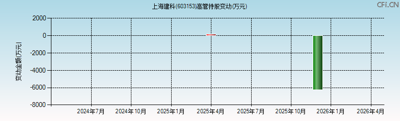 上海建科(603153)高管持股变动图 上海建科(603153)高管持股变动图