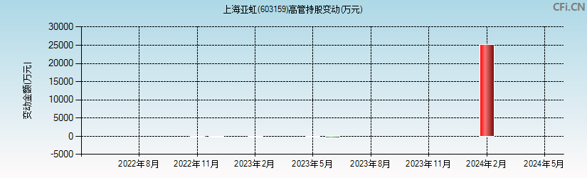 上海亚虹(603159)高管持股变动图
