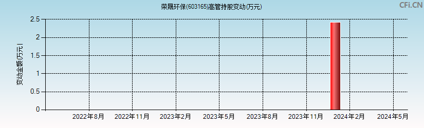 荣晟环保(603165)高管持股变动图